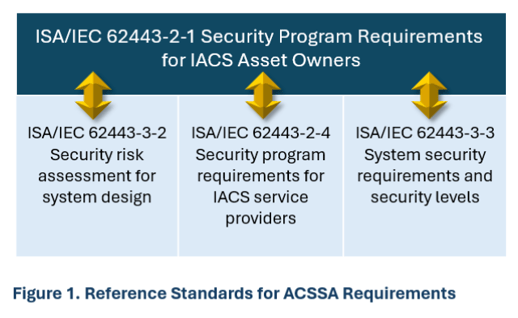 Figure 1 Reference Standards